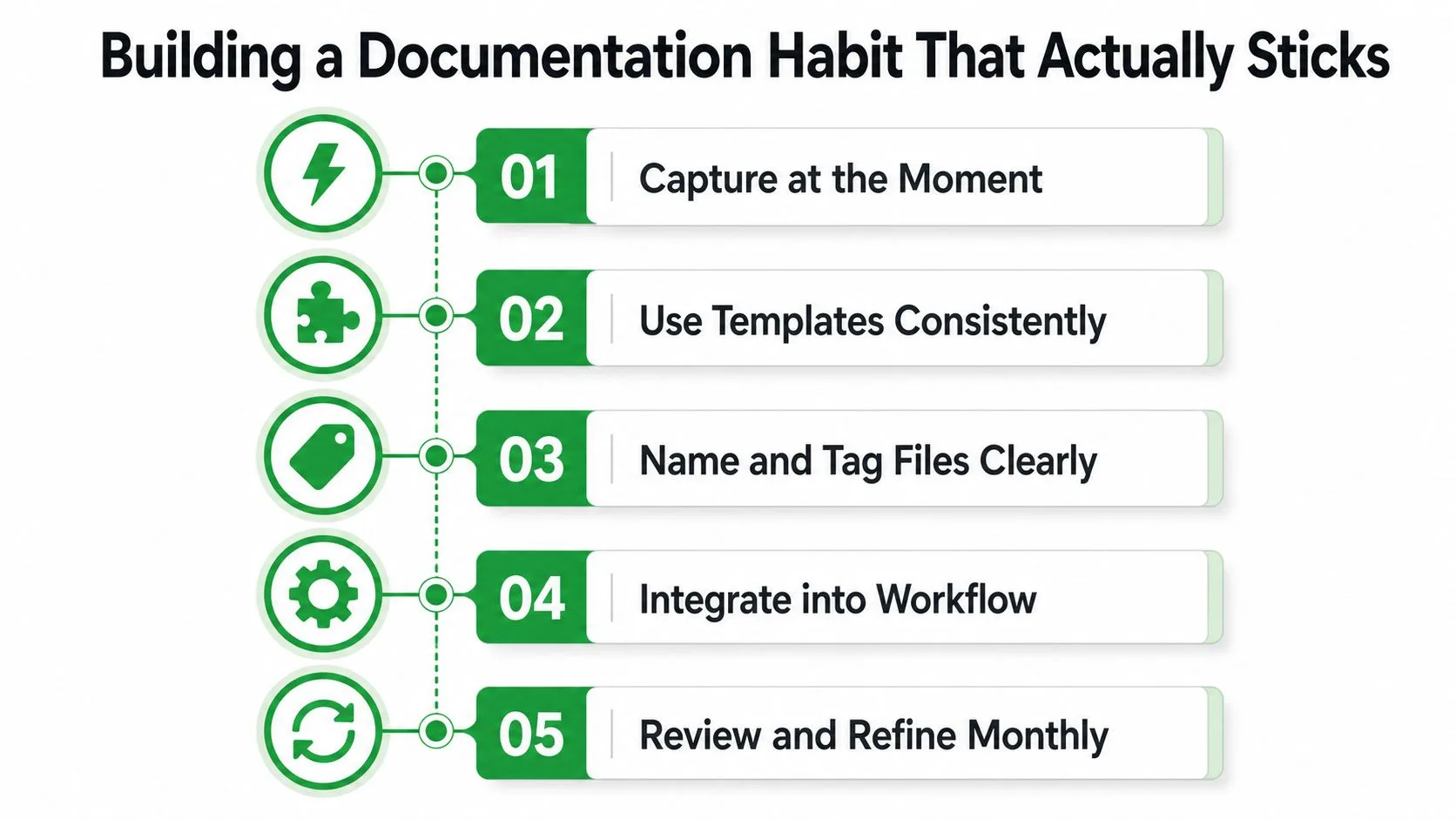 A list of five essential steps to build a consistent and effective documentation habit for your team.